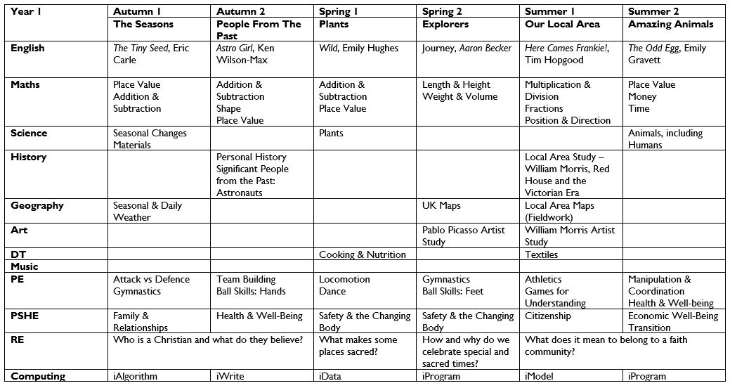 Y1 Curriculum Overview