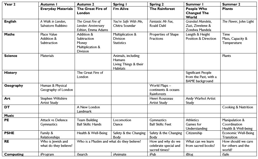 Y2 Curriculum Overview