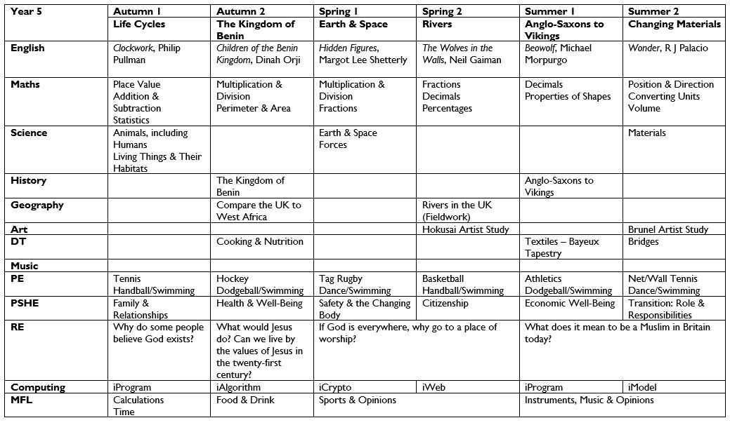 Y5 Curriculum Overview